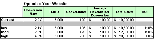 Conversion Rate Marketing