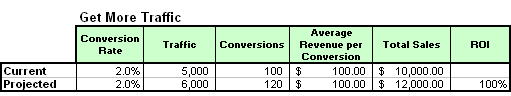 Conversion Rate Marketing