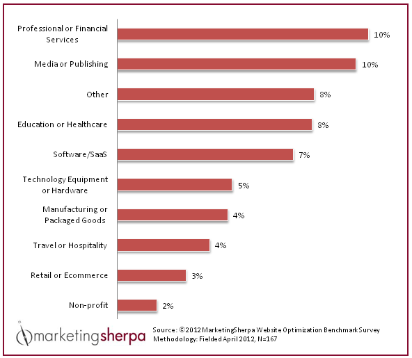 Conversion Rates By Industry