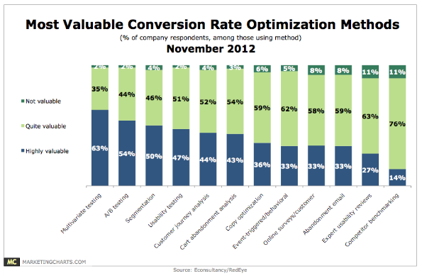 Conversion Rate Optimization