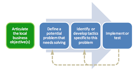 Key Performance Indicator Conversion Rate Optimization Workflow