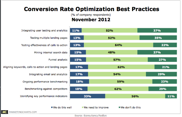 Improving Conversion Rate Optimization Best Practices