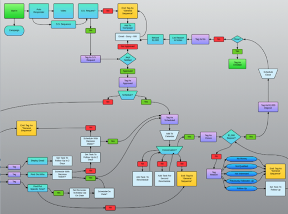 complex natural health business sales funnel