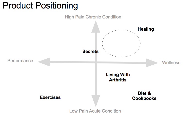 supplement marketing product positioning