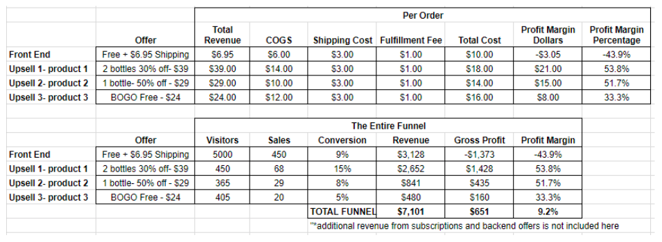 funnel economics