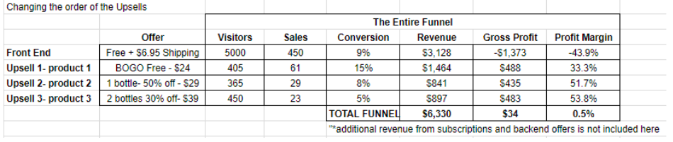 funnel economics - upsell order