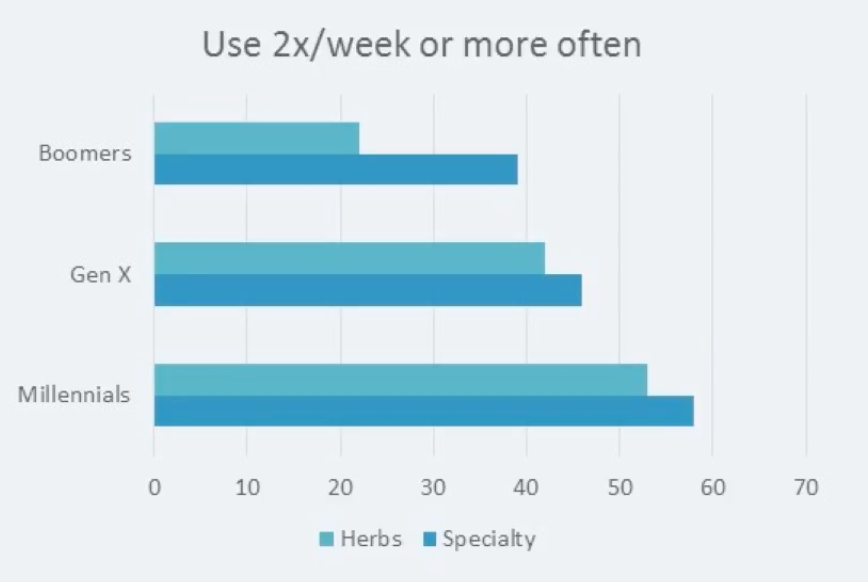 millennial dietary supplement use