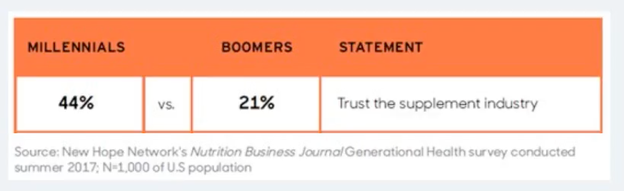 millennial dietary supplement market