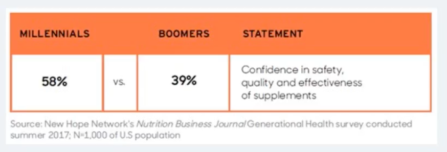 millennial dietary supplement market