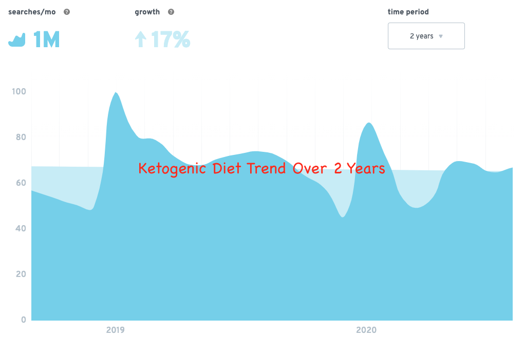 vitamin market 2 year trend