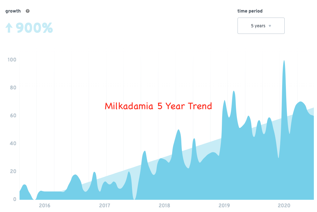 5 year Milkadamia trend