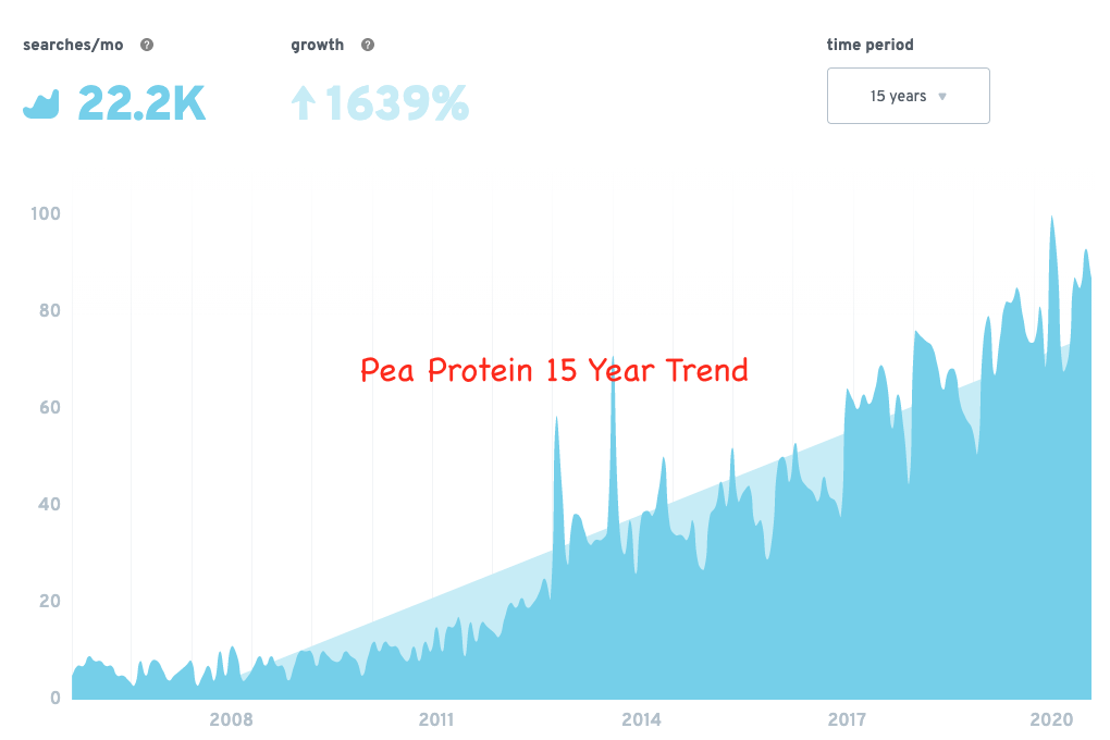 long term vitamin market trend