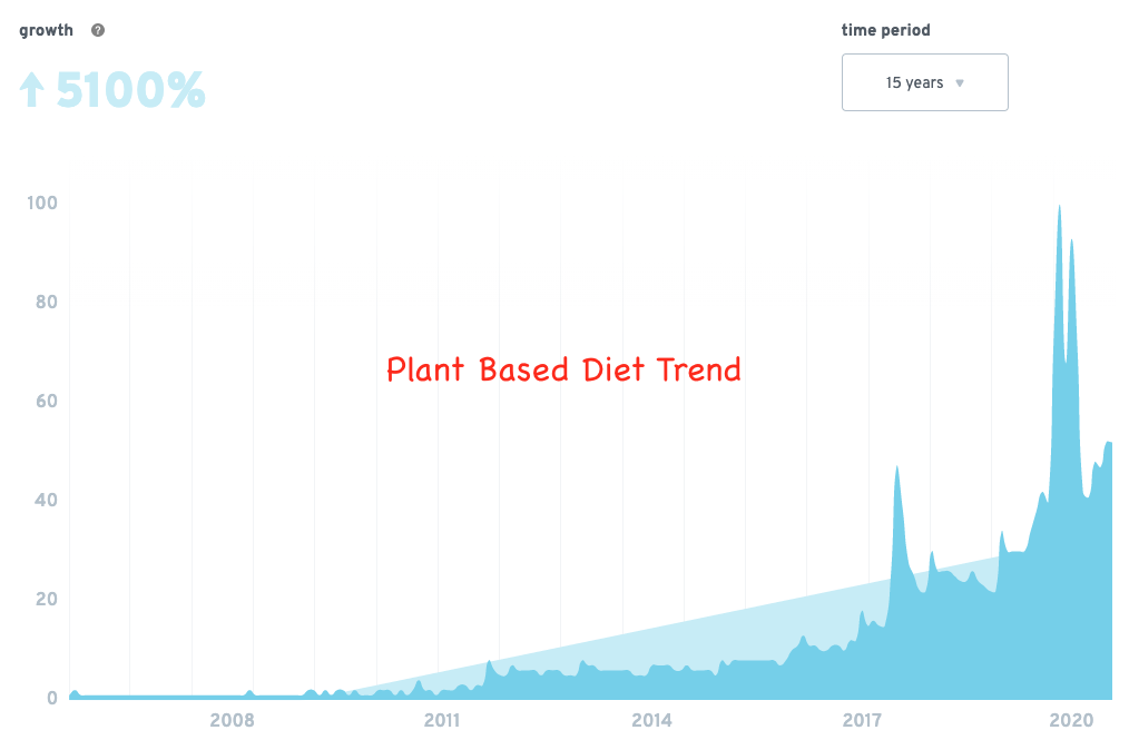 vitamin market trend