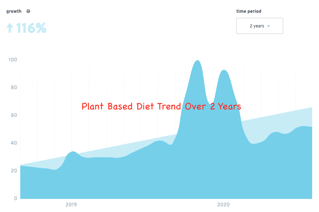 plant-based vitamin market trend